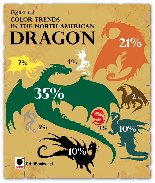 Rare Dragon Chart